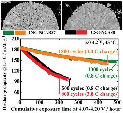 High‐Energy Ni‐Rich Cathode Materials for Long‐Range and .